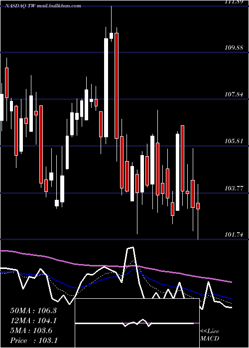  Daily chart TowersWatson