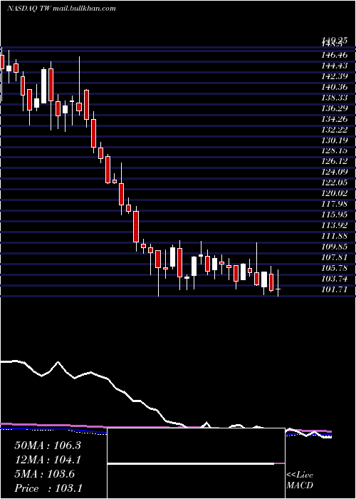  weekly chart TowersWatson