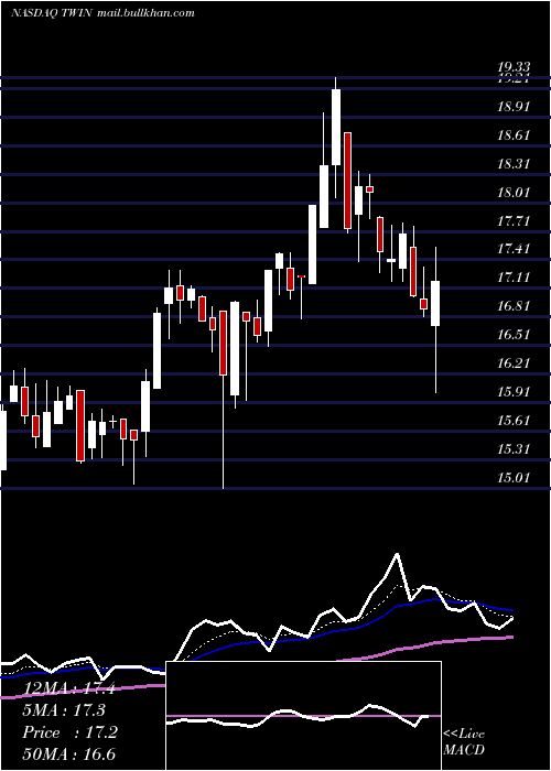  Daily chart TwinDisc