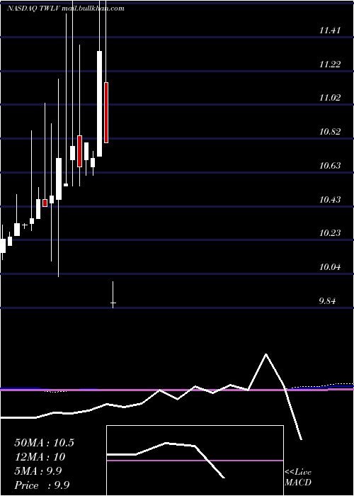  monthly chart TwelveSeas