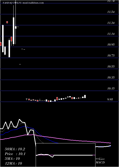  Daily chart TwelveSeas