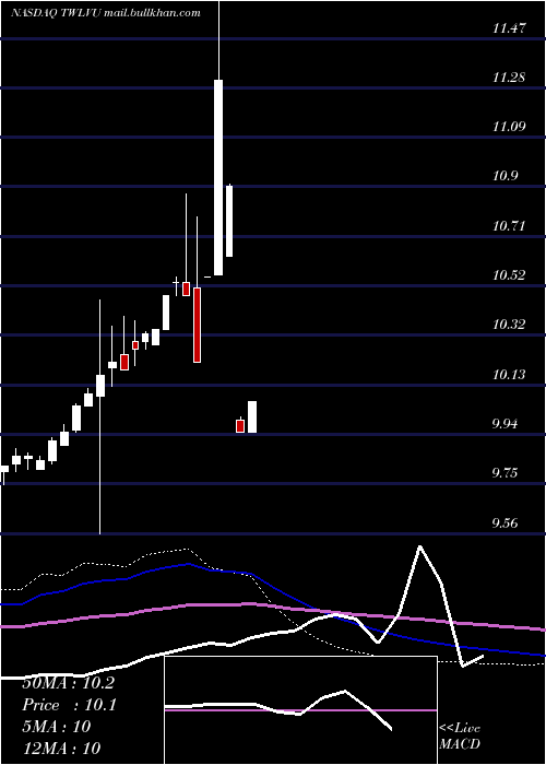  monthly chart TwelveSeas
