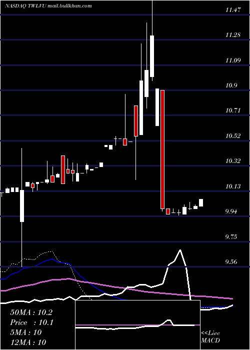  weekly chart TwelveSeas