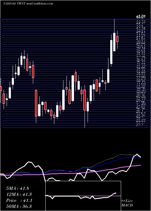  weekly chart TwistBioscience