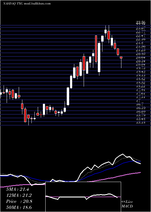  Daily chart 10xGenomics