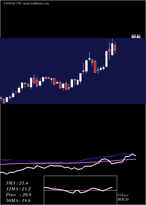 weekly chart 10xGenomics