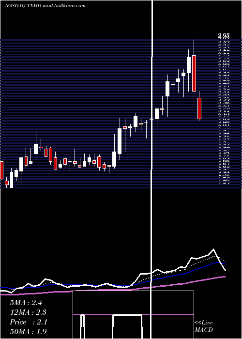  Daily chart TherapeuticsmdInc