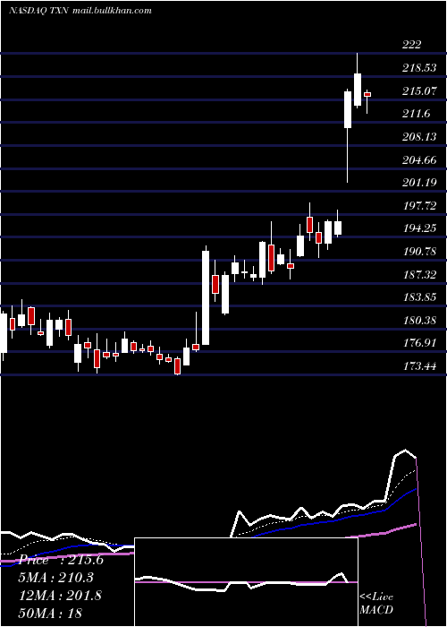  Daily chart TexasInstruments