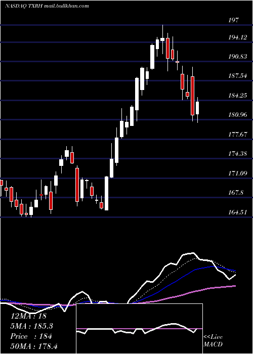  Daily chart TexasRoadhouse