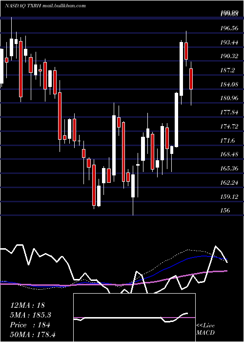 weekly chart TexasRoadhouse