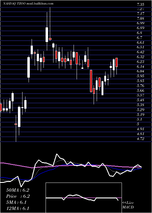  Daily chart Travelzoo