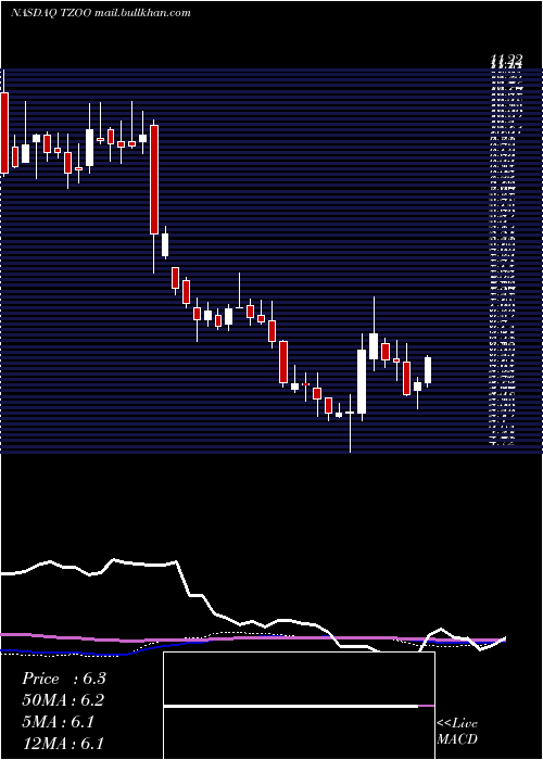  weekly chart Travelzoo