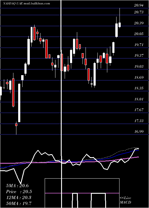 weekly chart IsharesMsci
