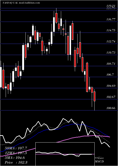  Daily chart UnitedContinental