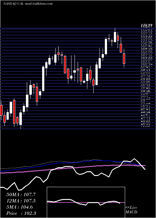  weekly chart UnitedContinental