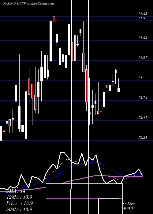  Daily chart UnitedBancorp