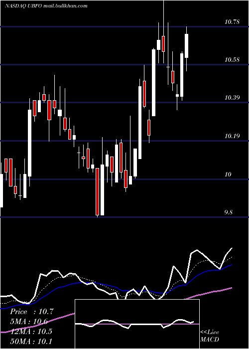  Daily chart UnitedSecurity