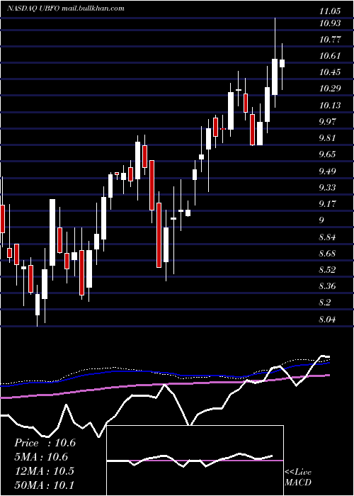  weekly chart UnitedSecurity