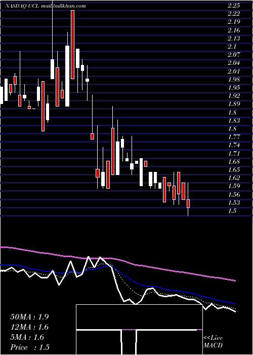  Daily chart UcloudlinkGroup