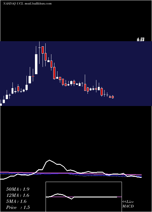  weekly chart UcloudlinkGroup