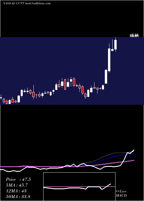  weekly chart UltraClean