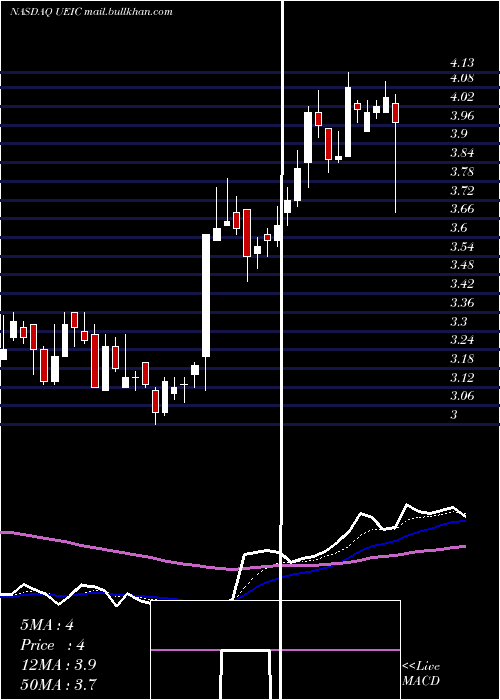  Daily chart UniversalElectronics