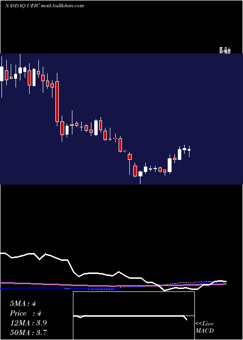  weekly chart UniversalElectronics