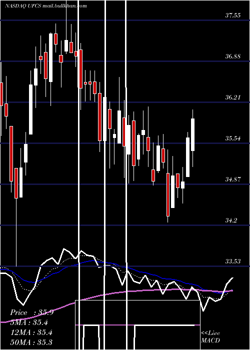  Daily chart UnitedFire