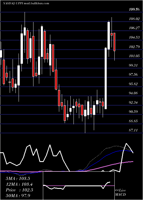  weekly chart UniversalForest