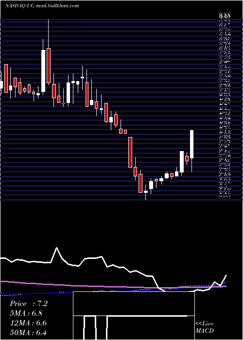  weekly chart UnitedGuardian