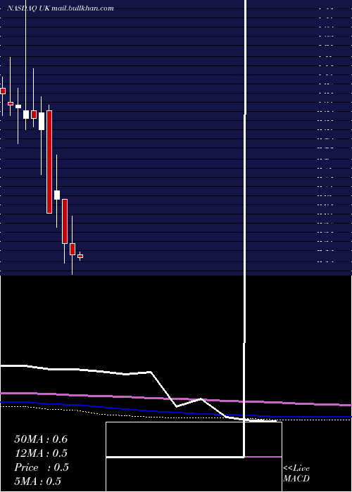  monthly chart ReconCapital