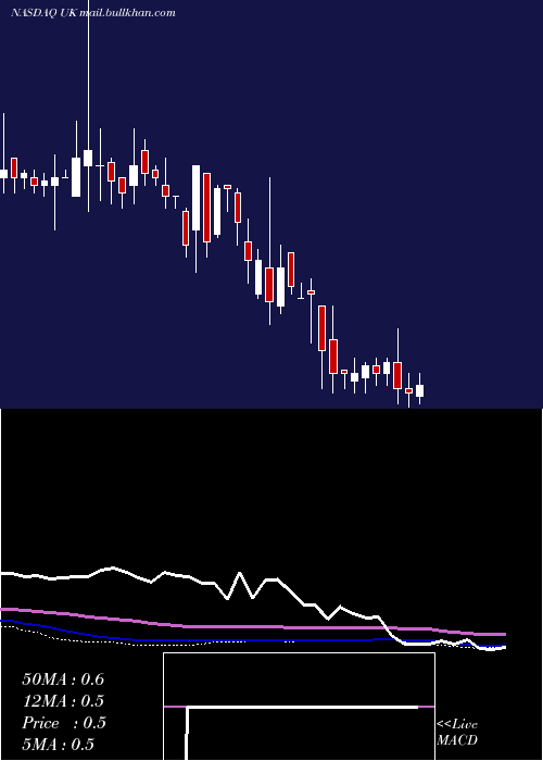  weekly chart ReconCapital