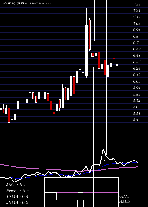  Daily chart UltralifeCorporation