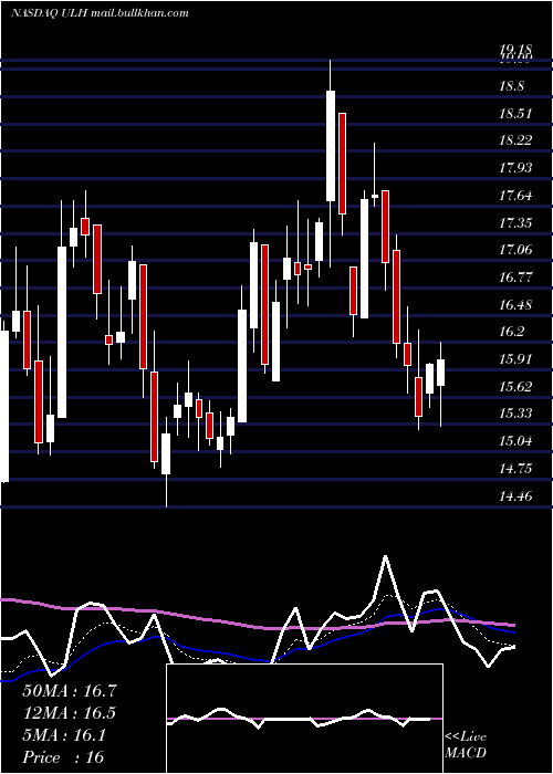  Daily chart UniversalLogistics