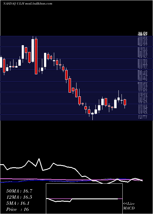  weekly chart UniversalLogistics