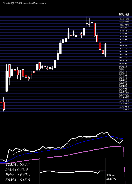  Daily chart UltaBeauty