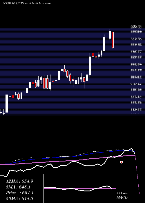  weekly chart UltaBeauty