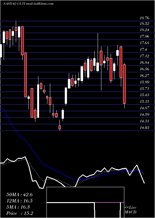  Daily chart UltimateSoftware