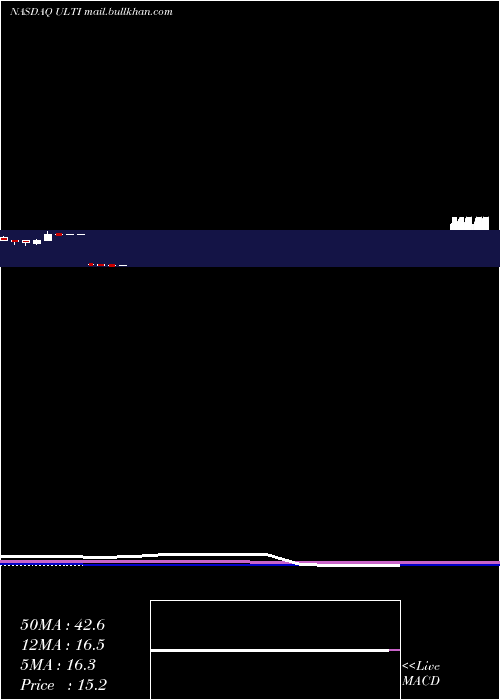 monthly chart UltimateSoftware