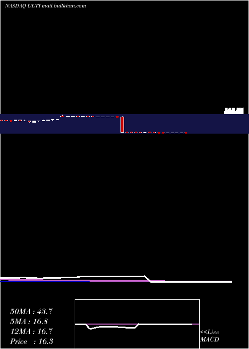  weekly chart UltimateSoftware