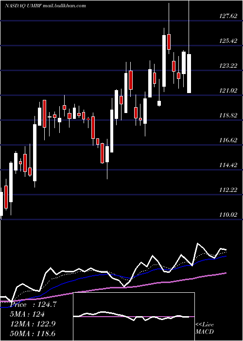  Daily chart UmbFinancial