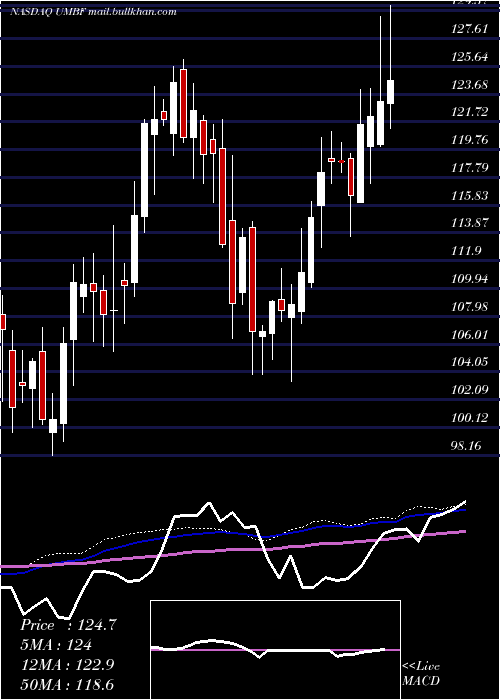  weekly chart UmbFinancial