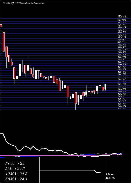  weekly chart UnionBankshares