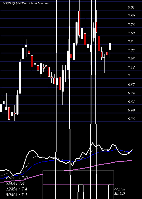  Daily chart UnitiGroup