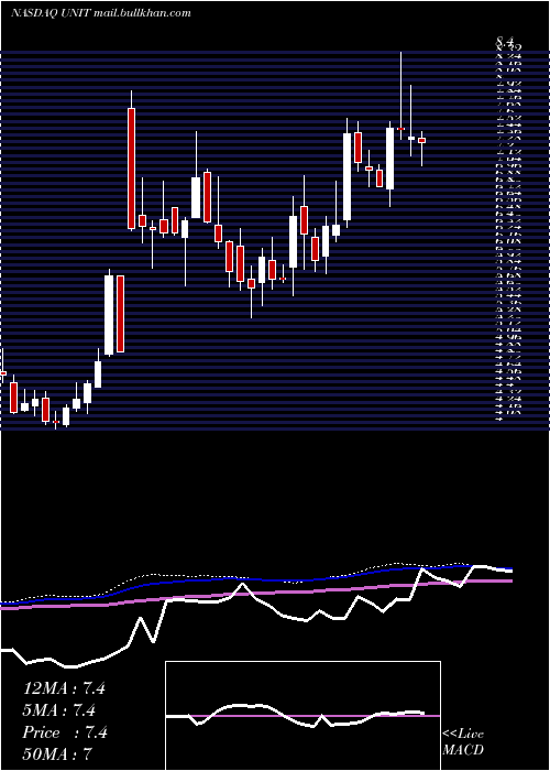  weekly chart UnitiGroup