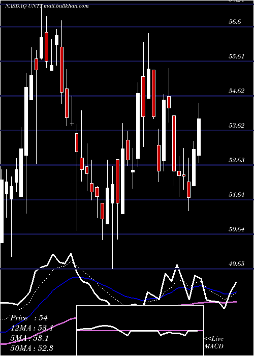  Daily chart UnityBancorp