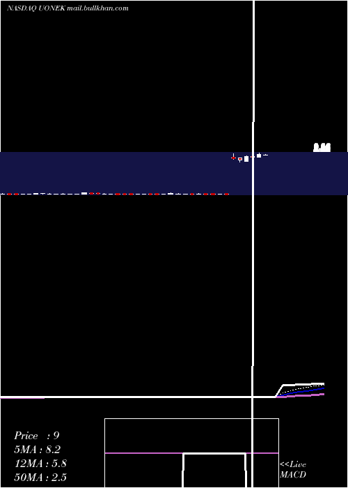  Daily chart UrbanOne