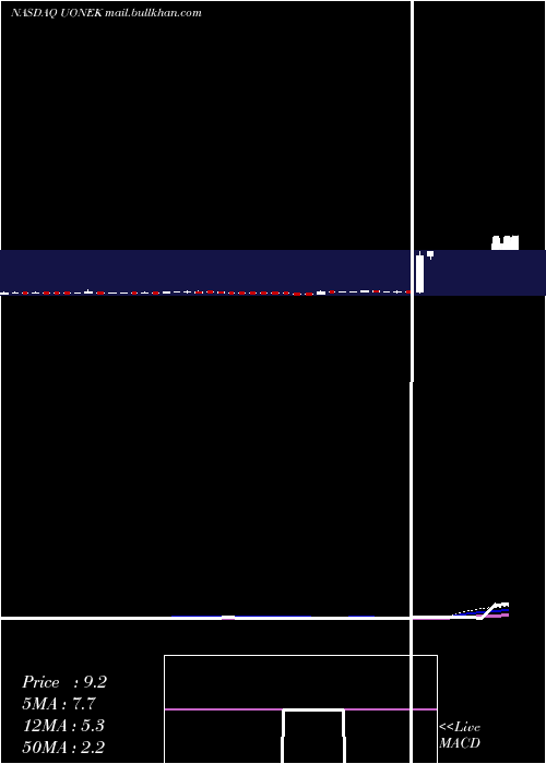  weekly chart UrbanOne