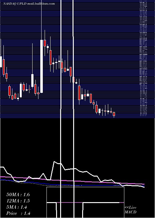  weekly chart UplandSoftware