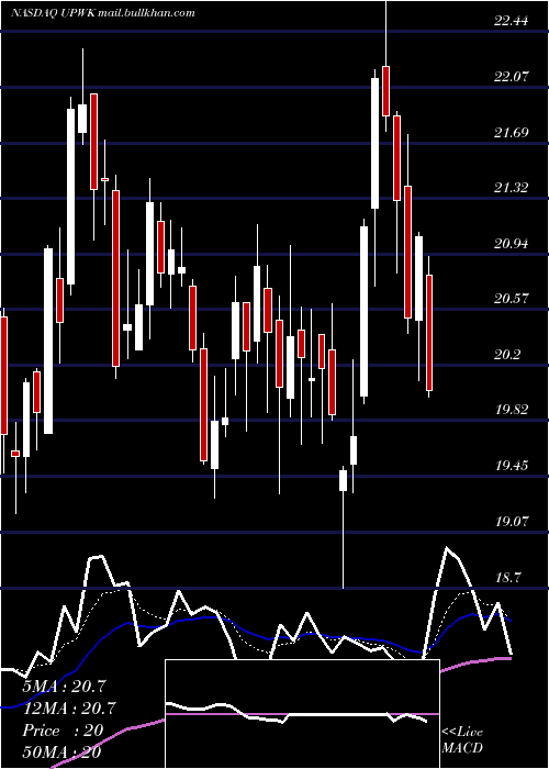  Daily chart UpworkInc